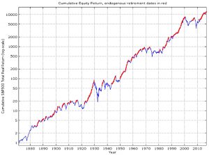 Endogenous retirement dates (Safe Withdrawal Rates &ndash; ERN #7)