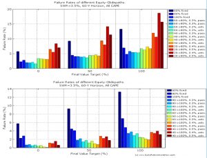 Failure rates (Safe Withdrawal Rates &ndash; ERN #6)
