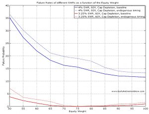 Failure rates by equity weight (Safe Withdrawal Rates &ndash; ERN #7)