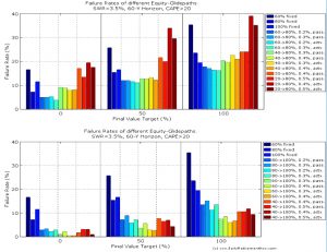 Failure rates high CAPE (Safe Withdrawal Rates &ndash; ERN #6)