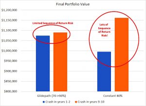 Final values (Safe Withdrawal Rates &ndash; ERN #6)