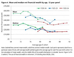 Financial wealth by age