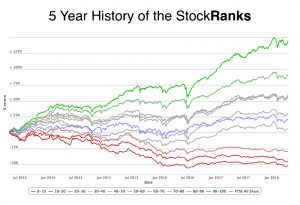 Five year performance history
