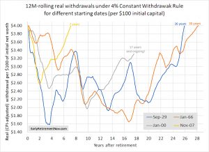 Four unlucky cohorts (Safe Withdrawal Rates &ndash; ERN #5)