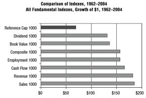 Fundamental indices