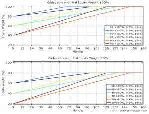 Glide paths (Safe Withdrawal Rates &ndash; ERN #6)