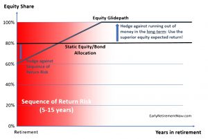 Glidepath (Safe Withdrawal Rates &ndash; ERN #6)
