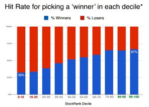 Hit rates by decile
