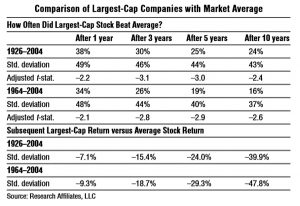 Largest vs market
