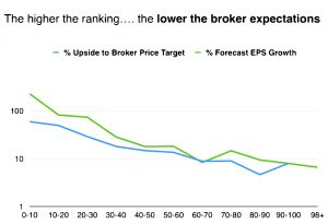Low broker expectations