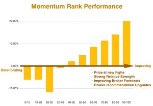 Momentum performance