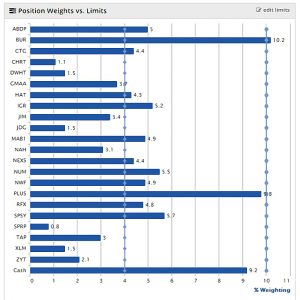 SGAP 180612 position weights (SmallCap Growth Aim Portfolio 22 &ndash; June 2018)