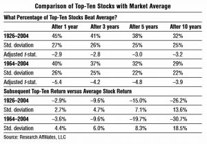 Top ten vs market