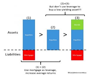 Use of leverage (Safe Withdrawal Rates &ndash; ERN #6)