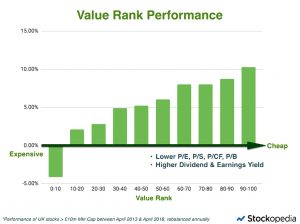 Value Rank performance