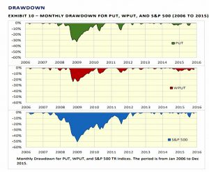 cboe-put-strategy-drawdown-plot (Safe Withdrawal Rates &ndash; ERN #8)