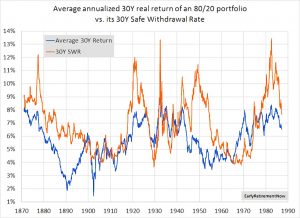 returns vs SWR (Safe Withdrawal Rates &ndash; ERN #4)