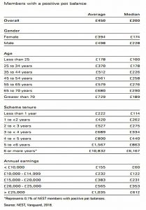 Account balance demographics