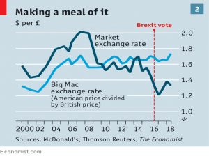 Big Mac FX July 2018
