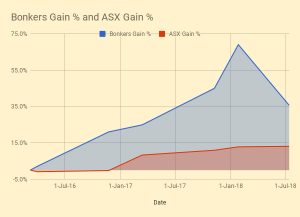 Bonkers gain 180713 (Bonkers Portfolio 8 &ndash; July 2018)