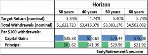 Capital gains (Safe Withdrawal Rates &ndash; ERN #9 (Extras))