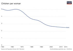Children per woman