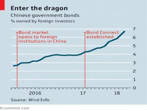 Chinese bonds