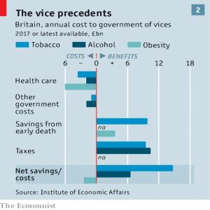 Cost of vices
