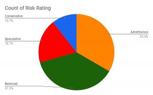 Count of Risk Rating (Screen Stars)