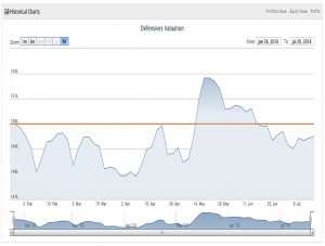 Defensive 180720 performance (The Defensive Portfolio)
