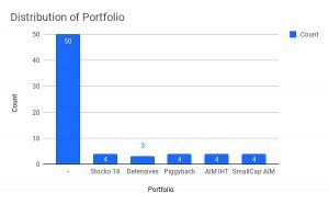 Distribution of Portfolio (Screen Stars)
