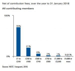 Distribution of contributions