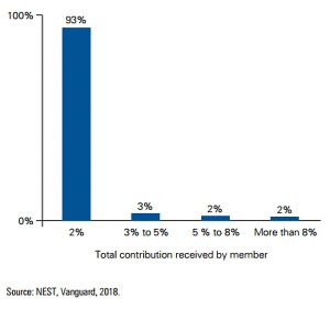 Employer contribution rates