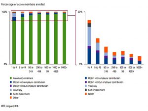 Enrolment by employer size
