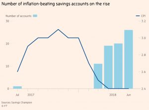 Inflation-beating accounts