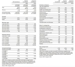 Member demographics and industries
