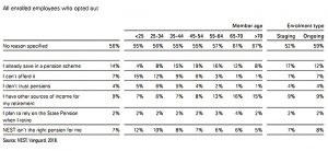 Reasons for opting out