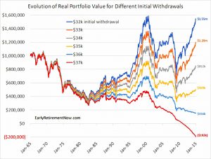 SWR sensitivity (Safe Withdrawal Rates &ndash; ERN #9 (Extras))