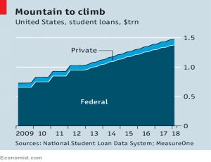 US student debt