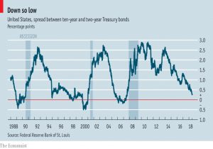 Yield curve