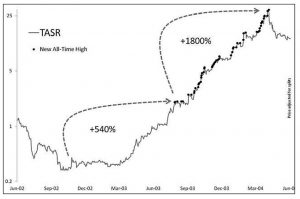 All time highs Taser (Minervini 5 &ndash; Charts and Primary Bases)