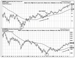 Amazon (Minervini 4 &ndash; Earnings Quality and Leaders)