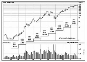 Apple (Minervini 4 &ndash; Earnings Quality and Leaders)