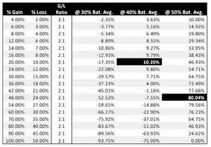Batting averages (Minervini 6 &ndash; Risk Management)