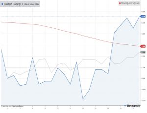 Chart-caretech-holdings-180731 one month (AIM IHT Update 15 &ndash; July 2018)