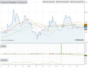 Chart-concurrent-technologies-180830 (AIM IHT Update 16 &ndash; August 2018)