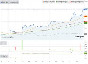 Chart-imimobile-180830 (AIM IHT Update 16 &ndash; August 2018)