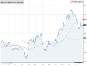 Chart-patisserie-holdings-180731 (AIM IHT Update 15 &ndash; July 2018)
