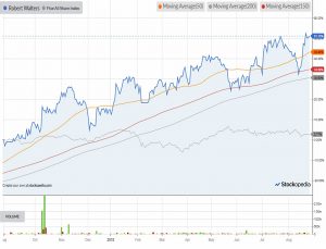 Chart-robert-walters-2772018 (Stan Weinstein Stock Screen)