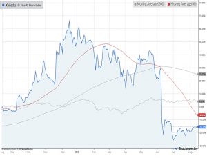 Chart-xlmedia-180814 (SmallCap Growth Aim Portfolio 23 &ndash; August 2018)